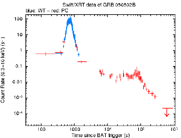 X-ray light-curve of GRB 050502B