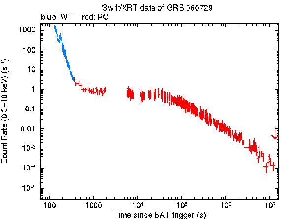 X-ray light-curve of GRB 060729
