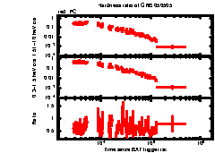 XRT Light curve of GRB 050505