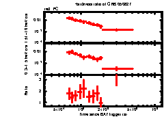 XRT Light curve of GRB 050827
