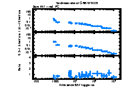 XRT Light curve of GRB 070129