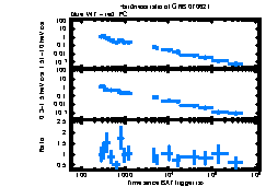 XRT Light curve of GRB 070621