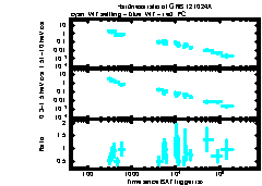XRT Light curve of GRB 121024A