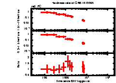 XRT Light curve of GRB 141004A