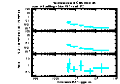 XRT Light curve of GRB 150213B