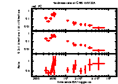 XRT Light curve of GRB 150722A