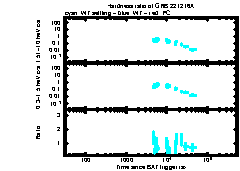 XRT Light curve of GRB 221216A