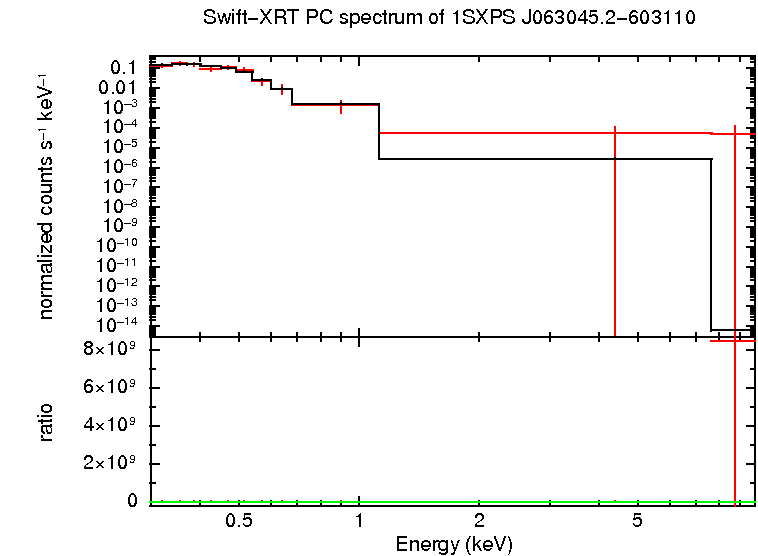 PC mode spectrum of 1SXPS J063045.2-603110, fitted with an absorbed power-law