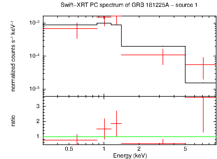 PC mode spectrum of GRB 181225A
