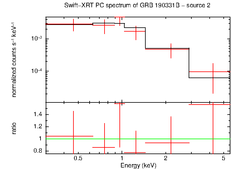 PC mode spectrum of GRB 190331B