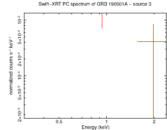 PC mode spectrum of GRB 190501A