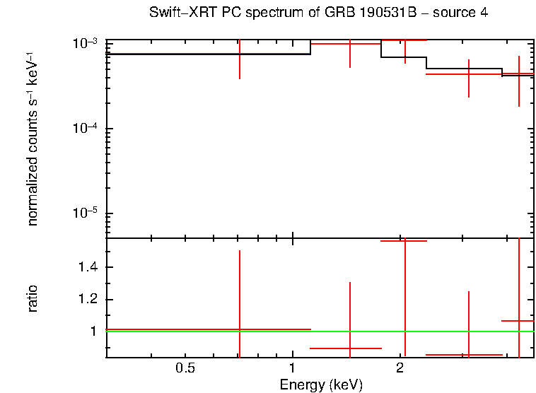 PC mode spectrum of GRB 190531B