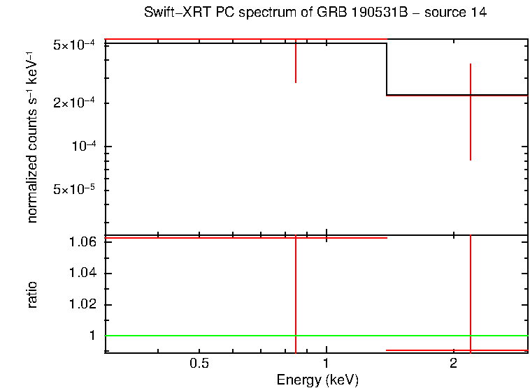 PC mode spectrum of GRB 190531B