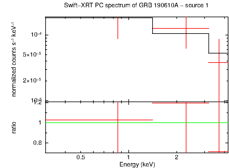 PC mode spectrum of GRB 190610A