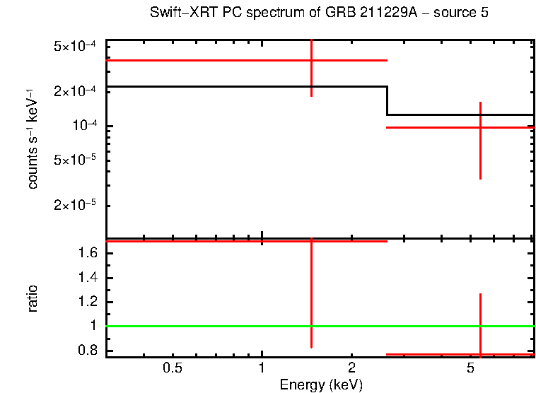PC mode spectrum of GRB 211229A