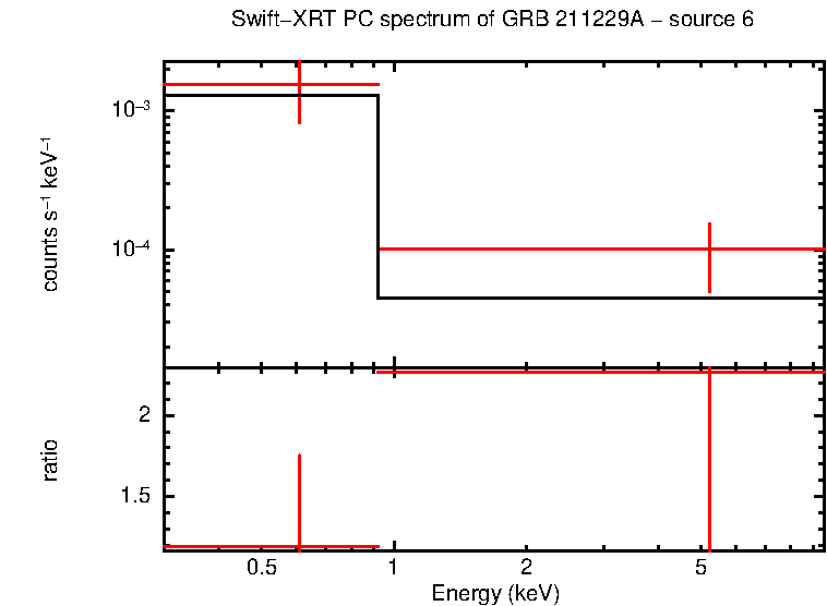 PC mode spectrum of GRB 211229A