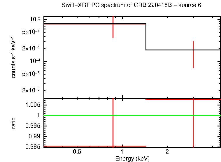 PC mode spectrum of GRB 220418B