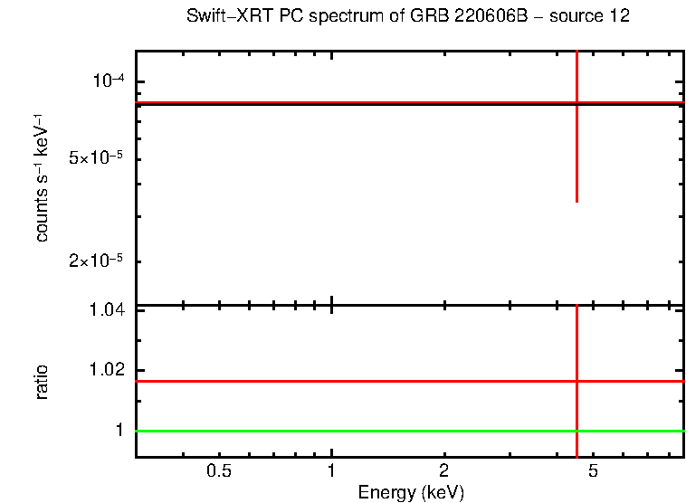 PC mode spectrum of GRB 220606B