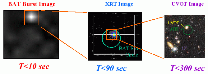 BAT, XRT and UVOT fields of view