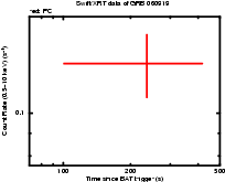 Light curve of the GRB