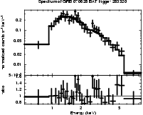 Spectrum of the GRB