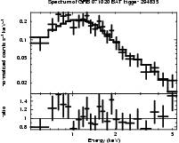 Spectrum of the GRB