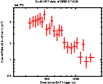 Light curve of the GRB