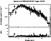 Spectrum of the GRB