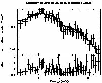 Spectrum of the GRB