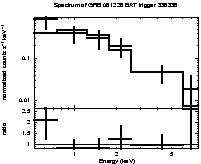 Spectrum of the GRB