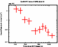 Light curve of the GRB