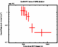 Light curve of the GRB