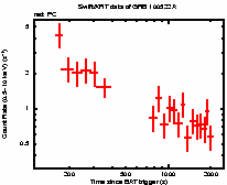 Light curve of the GRB