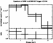 Spectrum of the GRB