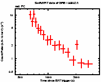 Light curve of the GRB