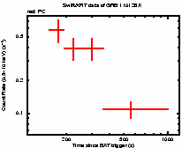 Light curve of the GRB