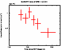 Light curve of the GRB