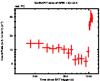 Light curve of the GRB