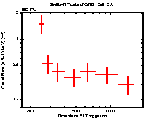 Light curve of the GRB