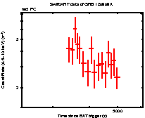 Light curve of the GRB