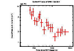 Light curve of the GRB