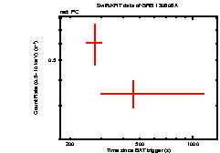 Light curve of the GRB