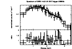 Spectrum of the GRB