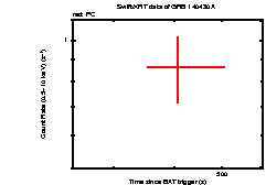 Light curve of the GRB