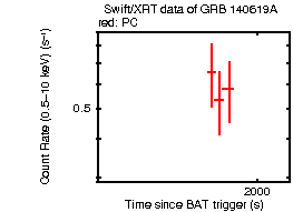 Light curve of the GRB