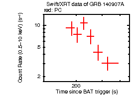 Light curve of the GRB