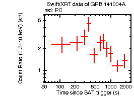 Light curve of the GRB