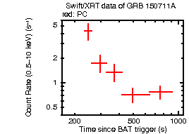 Light curve of the GRB