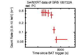 Light curve of the GRB