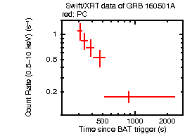 Light curve of the GRB